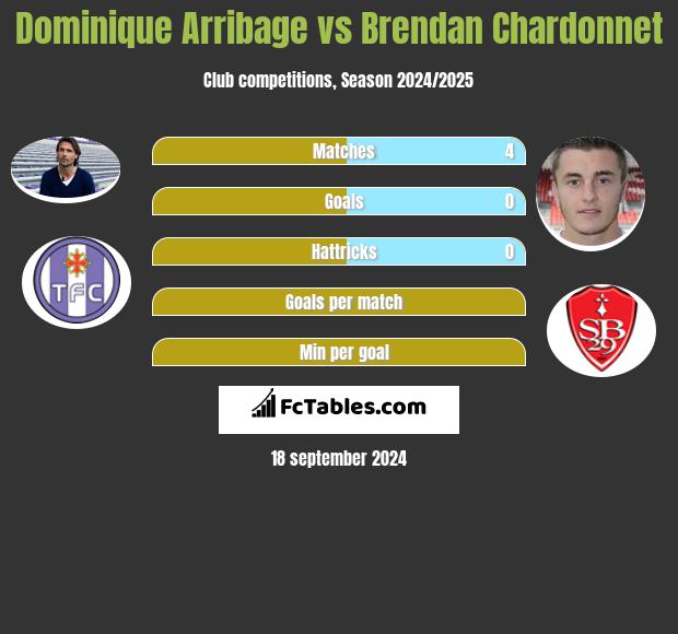 Dominique Arribage vs Brendan Chardonnet h2h player stats