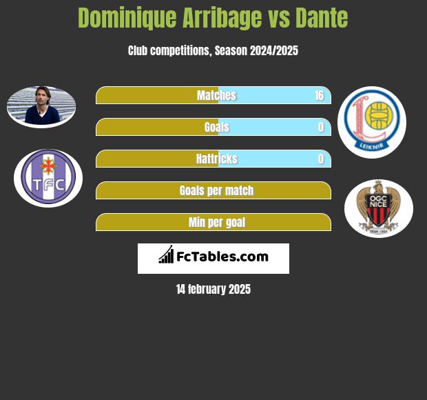 Dominique Arribage vs Dante h2h player stats