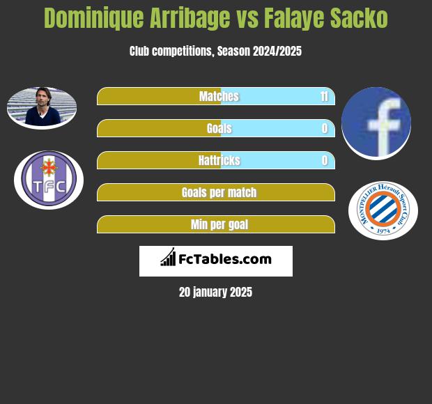 Dominique Arribage vs Falaye Sacko h2h player stats