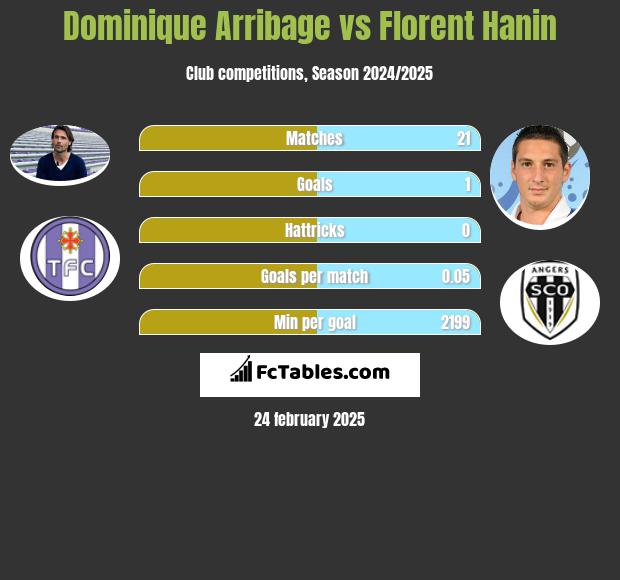 Dominique Arribage vs Florent Hanin h2h player stats