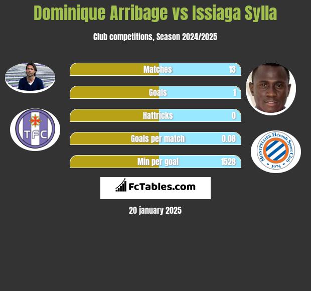 Dominique Arribage vs Issiaga Sylla h2h player stats