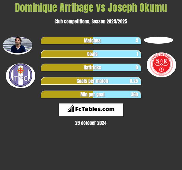 Dominique Arribage vs Joseph Okumu h2h player stats