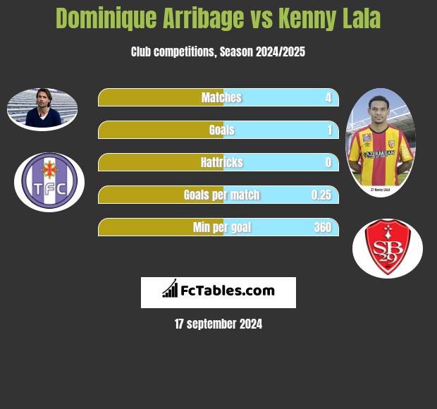 Dominique Arribage vs Kenny Lala h2h player stats