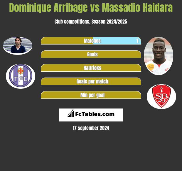 Dominique Arribage vs Massadio Haidara h2h player stats