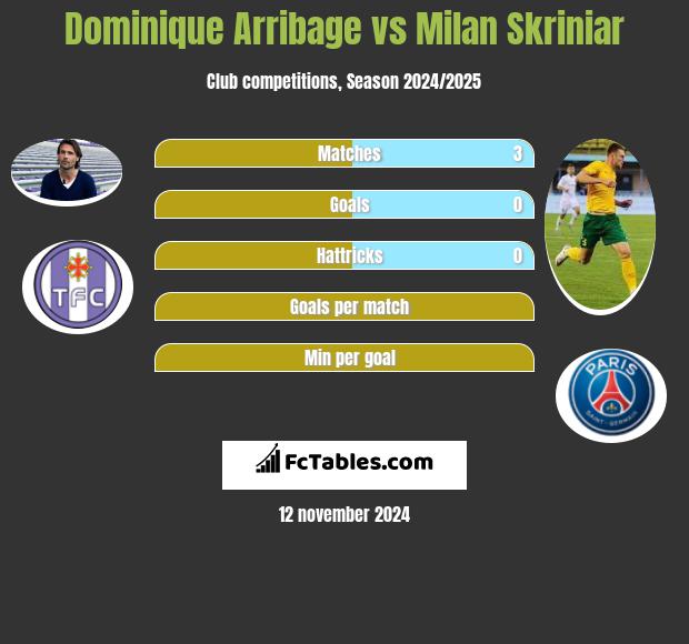 Dominique Arribage vs Milan Skriniar h2h player stats