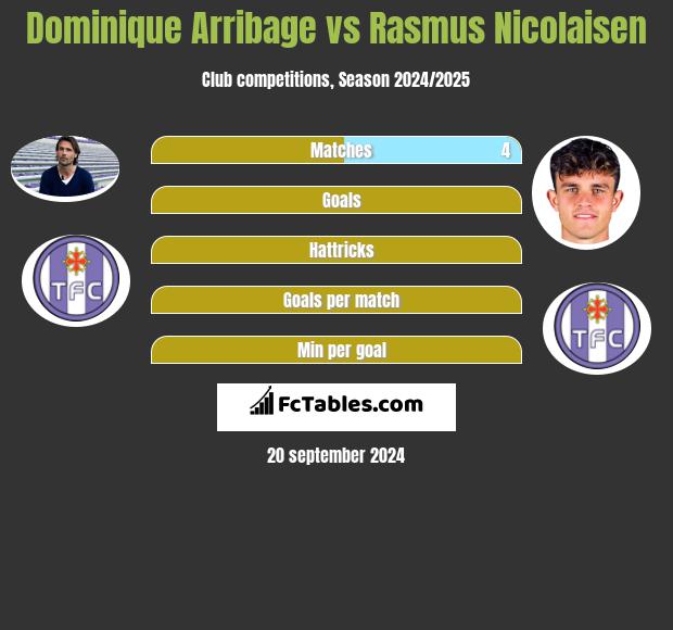 Dominique Arribage vs Rasmus Nicolaisen h2h player stats