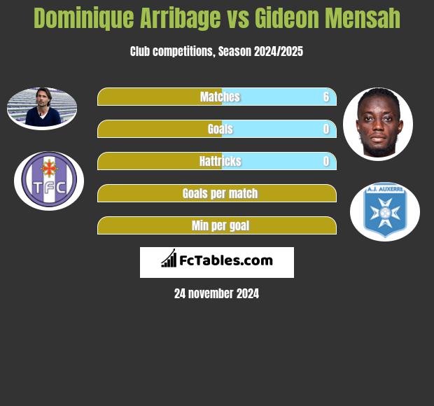 Dominique Arribage vs Gideon Mensah h2h player stats