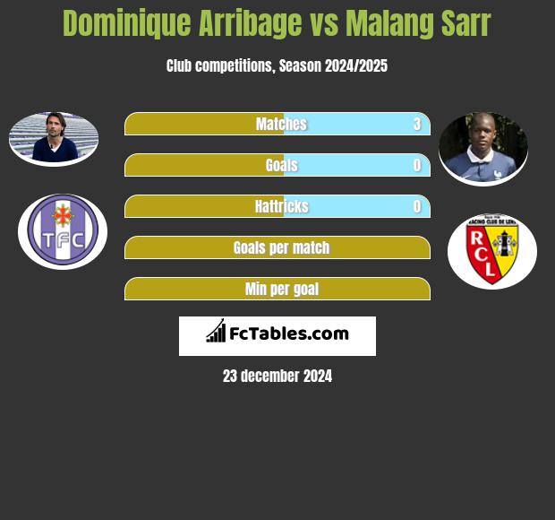 Dominique Arribage vs Malang Sarr h2h player stats