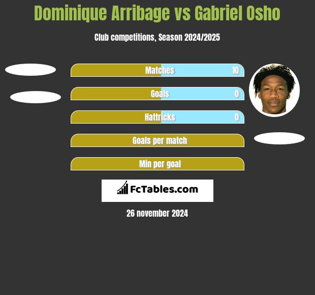 Dominique Arribage vs Gabriel Osho h2h player stats