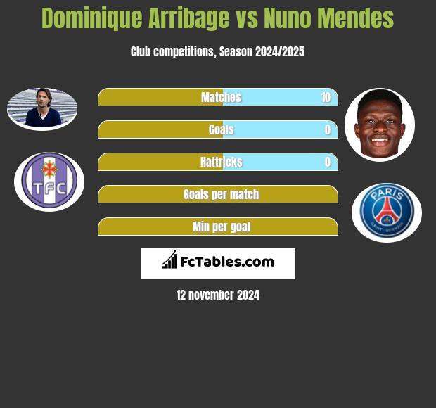 Dominique Arribage vs Nuno Mendes h2h player stats