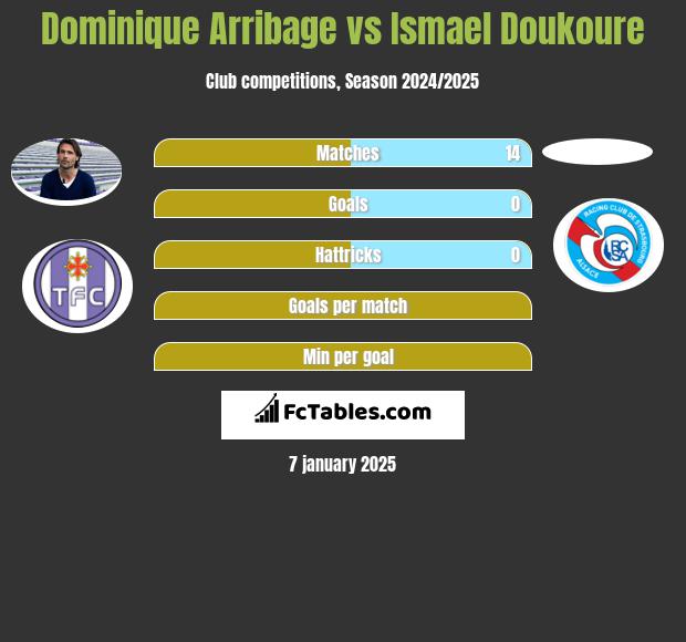 Dominique Arribage vs Ismael Doukoure h2h player stats