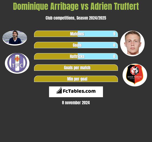 Dominique Arribage vs Adrien Truffert h2h player stats