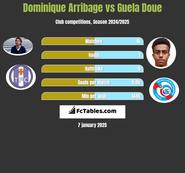 Dominique Arribage vs Guela Doue h2h player stats