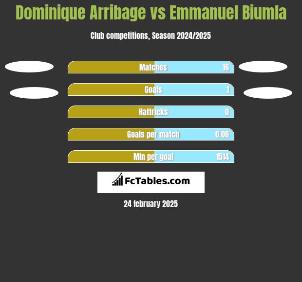 Dominique Arribage vs Emmanuel Biumla h2h player stats