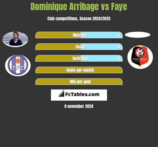 Dominique Arribage vs Faye h2h player stats