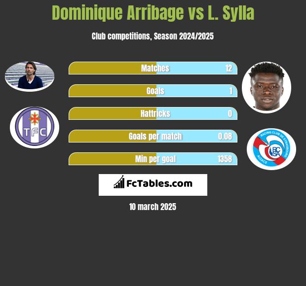 Dominique Arribage vs L. Sylla h2h player stats