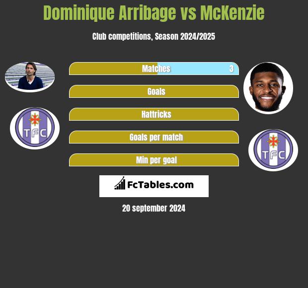 Dominique Arribage vs McKenzie h2h player stats