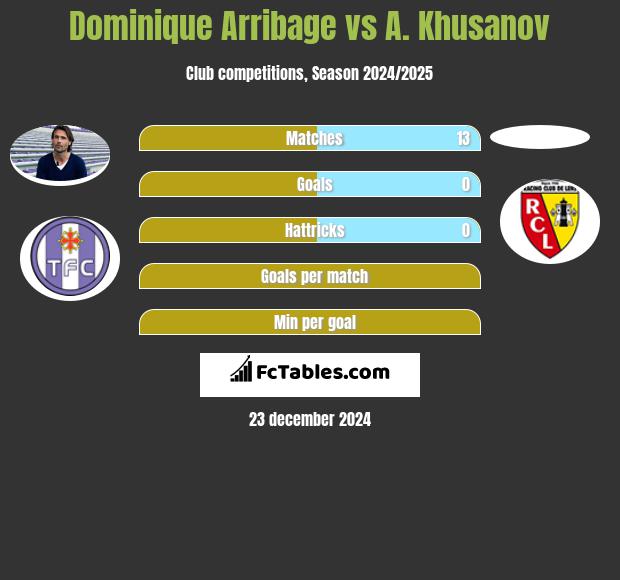 Dominique Arribage vs A. Khusanov h2h player stats