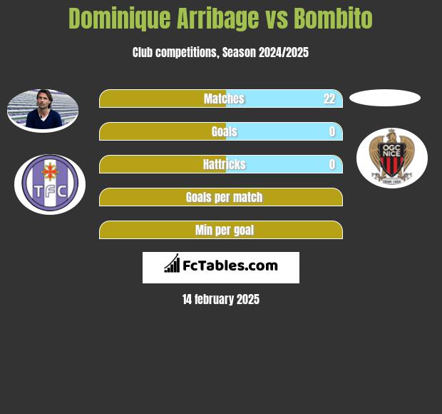 Dominique Arribage vs Bombito h2h player stats