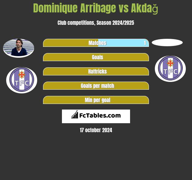 Dominique Arribage vs Akdağ h2h player stats