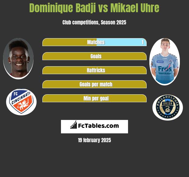 Dominique Badji vs Mikael Uhre h2h player stats