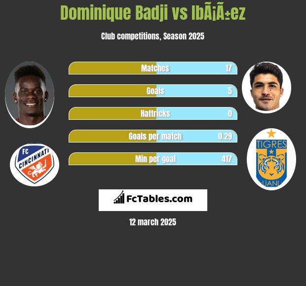 Dominique Badji vs IbÃ¡Ã±ez h2h player stats