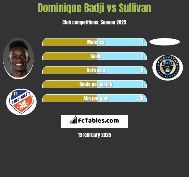 Dominique Badji vs Sullivan h2h player stats