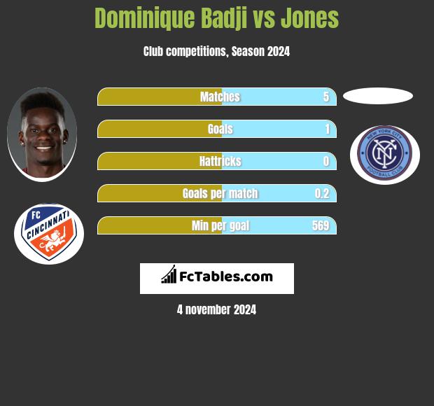 Dominique Badji vs Jones h2h player stats