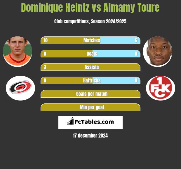 Dominique Heintz vs Almamy Toure h2h player stats