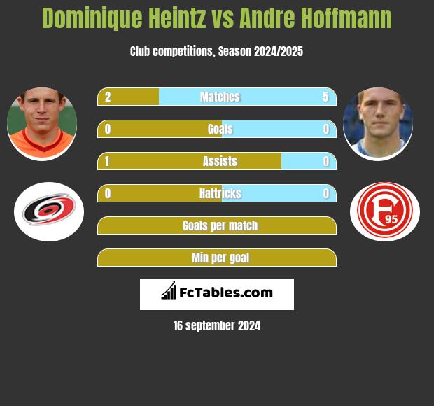 Dominique Heintz vs Andre Hoffmann h2h player stats