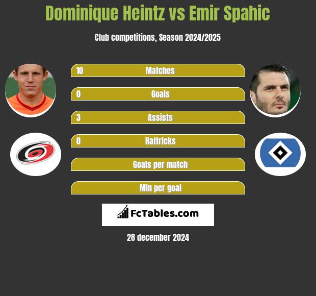 Dominique Heintz vs Emir Spahic h2h player stats