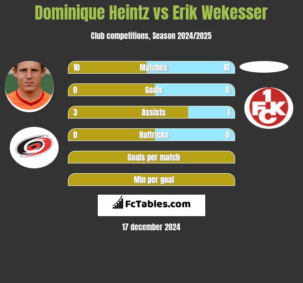 Dominique Heintz vs Erik Wekesser h2h player stats