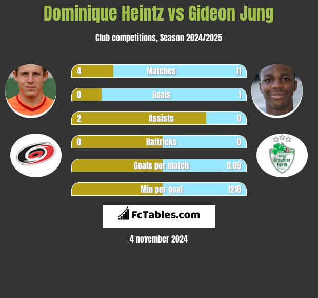 Dominique Heintz vs Gideon Jung h2h player stats