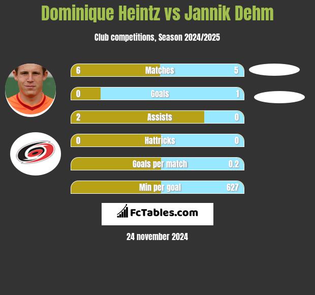 Dominique Heintz vs Jannik Dehm h2h player stats