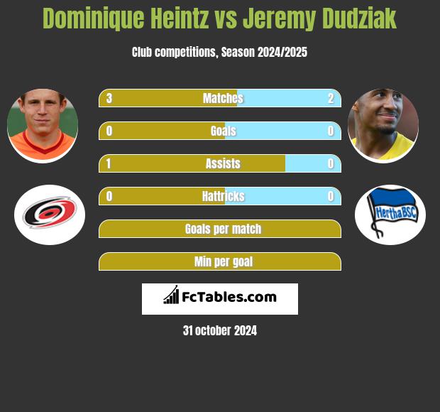 Dominique Heintz vs Jeremy Dudziak h2h player stats