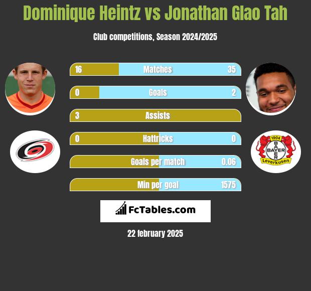 Dominique Heintz vs Jonathan Glao Tah h2h player stats