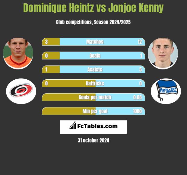 Dominique Heintz vs Jonjoe Kenny h2h player stats