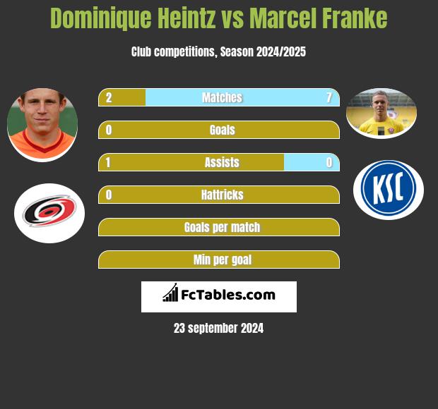 Dominique Heintz vs Marcel Franke h2h player stats