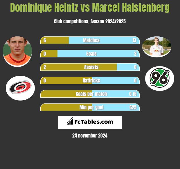 Dominique Heintz vs Marcel Halstenberg h2h player stats