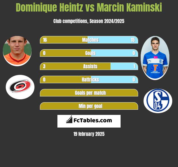 Dominique Heintz vs Marcin Kamiński h2h player stats