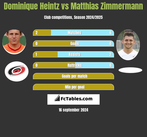 Dominique Heintz vs Matthias Zimmermann h2h player stats