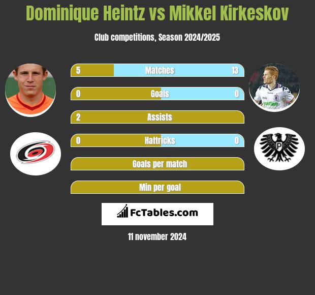 Dominique Heintz vs Mikkel Kirkeskov h2h player stats