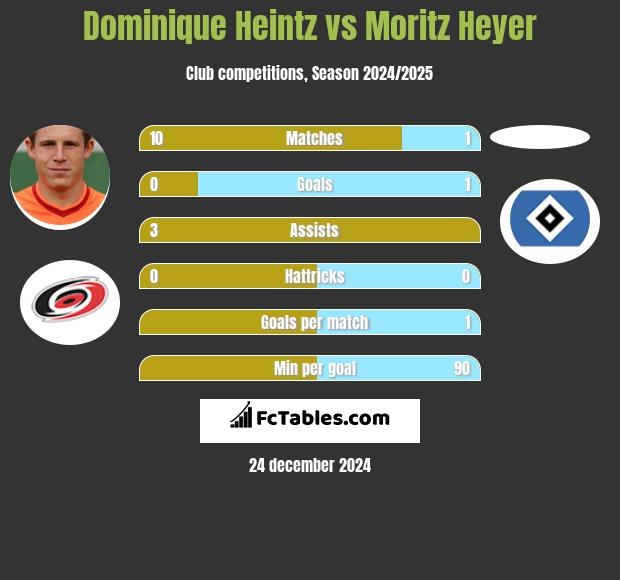 Dominique Heintz vs Moritz Heyer h2h player stats