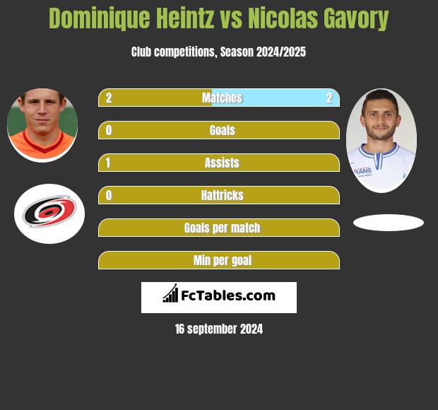 Dominique Heintz vs Nicolas Gavory h2h player stats