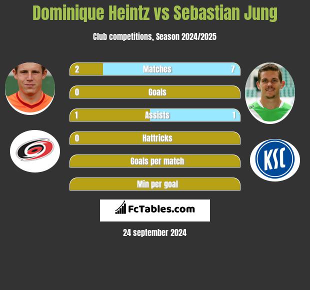 Dominique Heintz vs Sebastian Jung h2h player stats