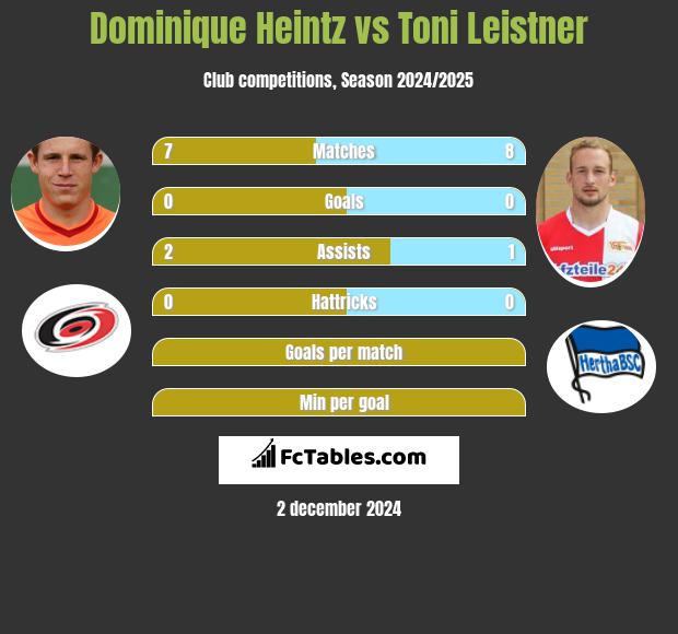 Dominique Heintz vs Toni Leistner h2h player stats