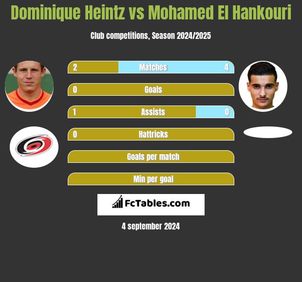 Dominique Heintz vs Mohamed El Hankouri h2h player stats