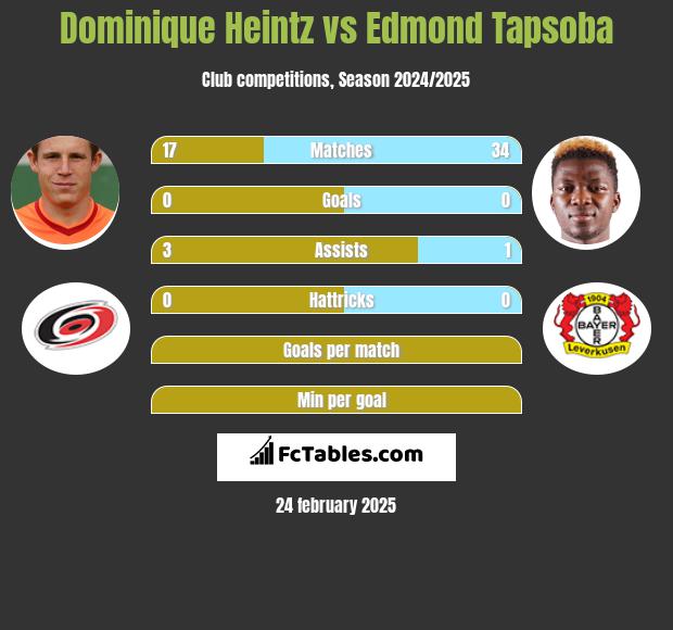 Dominique Heintz vs Edmond Tapsoba h2h player stats