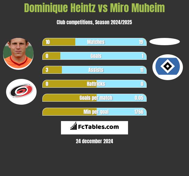 Dominique Heintz vs Miro Muheim h2h player stats