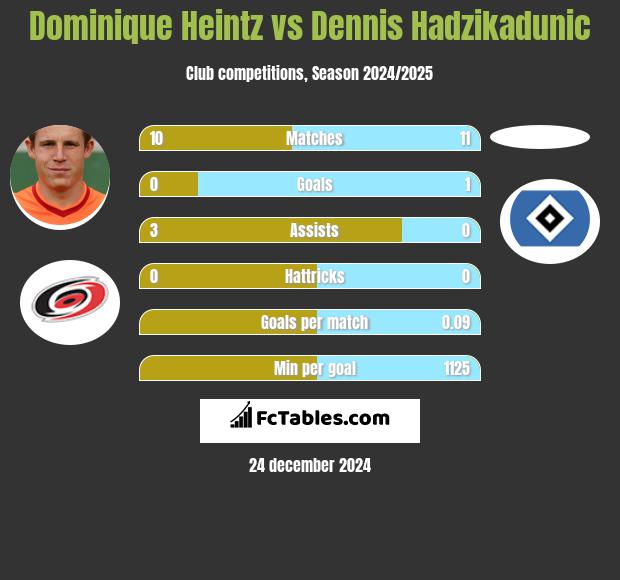 Dominique Heintz vs Dennis Hadzikadunic h2h player stats